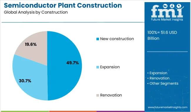 Semiconductor Plant Construction Market   Analysis By Construction